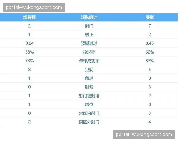 官方全场数据：曼联vs切尔西一役，双方合计预期进球（xG）高达4.7